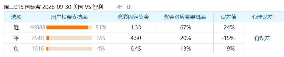 彩民支持率：美国vs智利，主胜支持率高达91%
